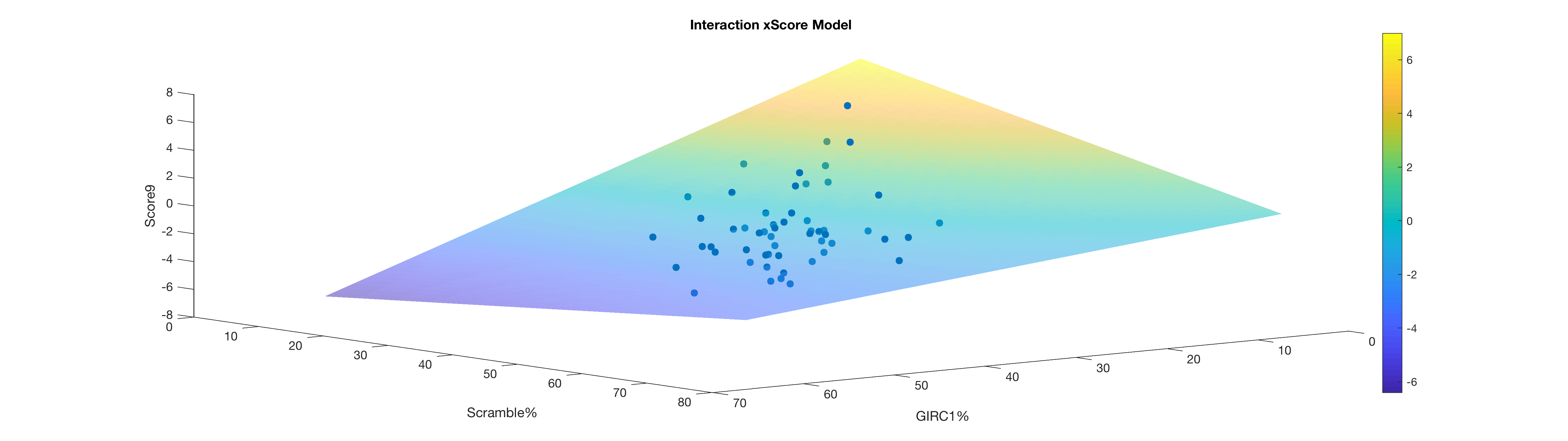 Interaction plot for GIRC1 and Scramble Rate