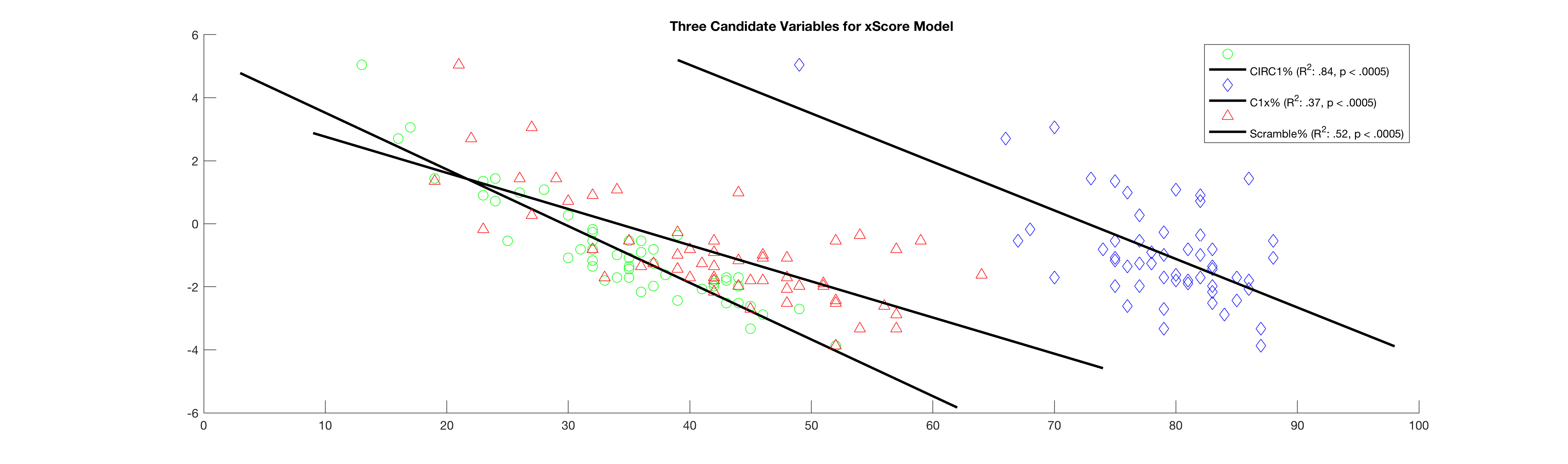 Three Candidate Variables for xScore Model