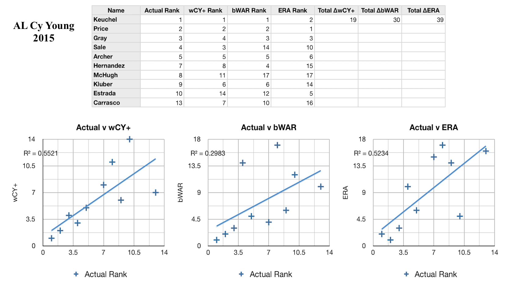 Past wCY+ performance vs baselines bWAR and ERA, AL 2015