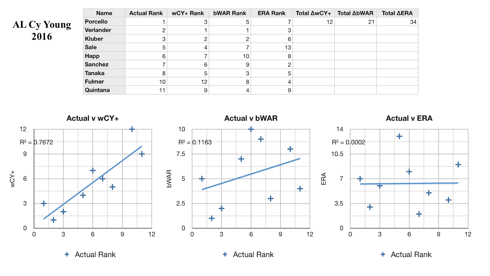 Past wCY+ performance vs baselines bWAR and ERA, AL 2016