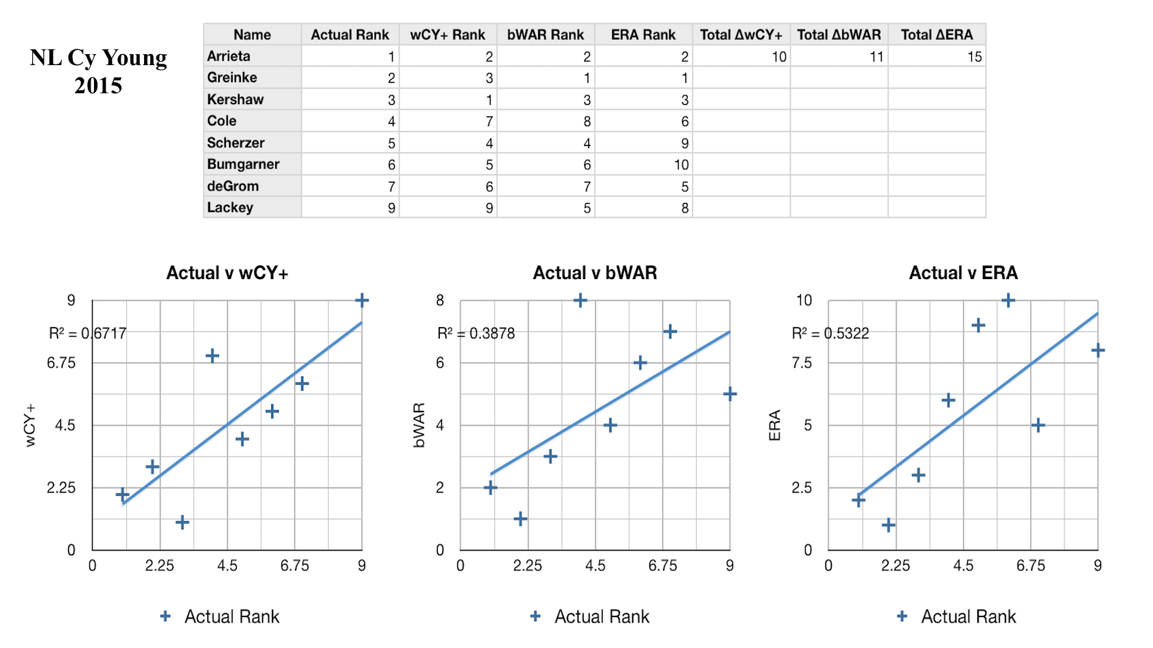 Past wCY+ performance vs baselines bWAR and ERA, NL 2015