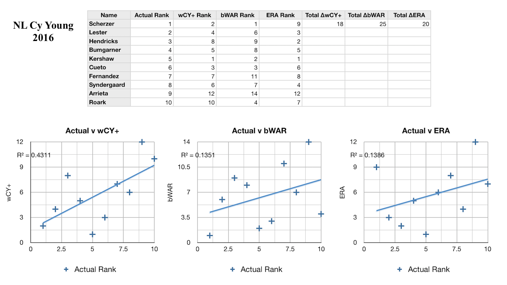 Past wCY+ performance vs baselines bWAR and ERA, NL 2016