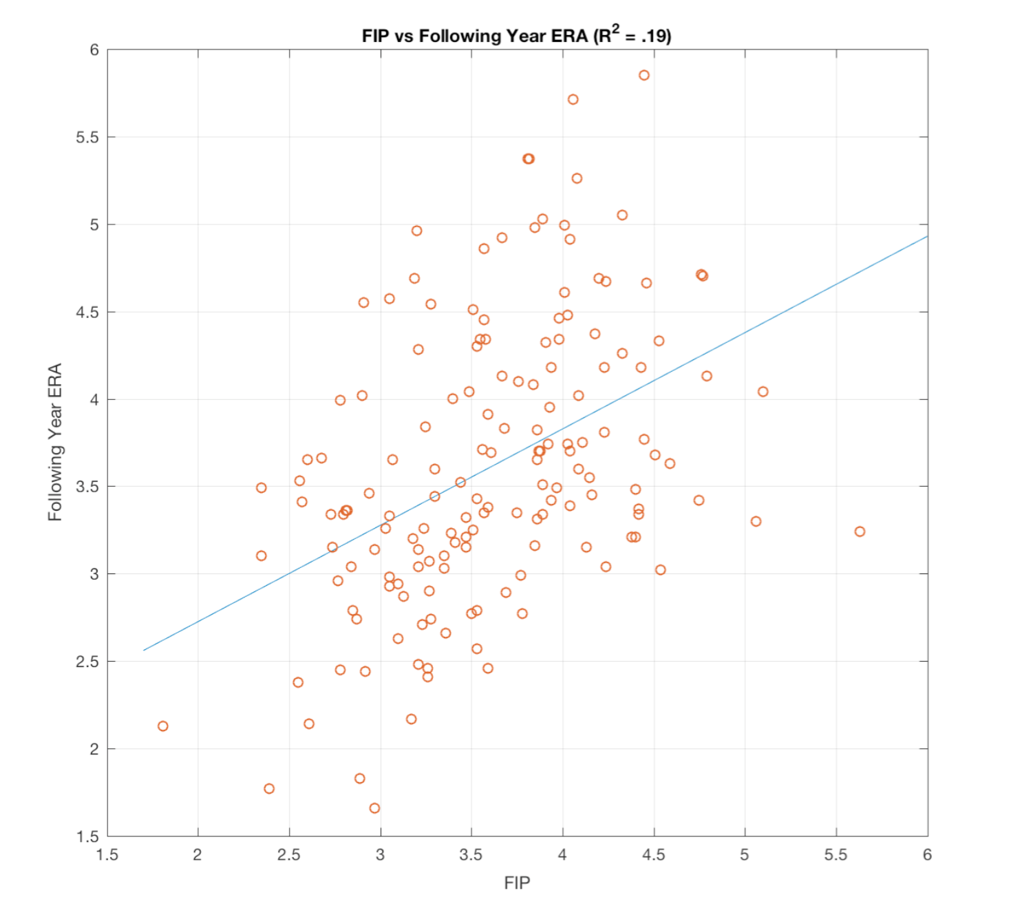 FIP vs Following Year ERA