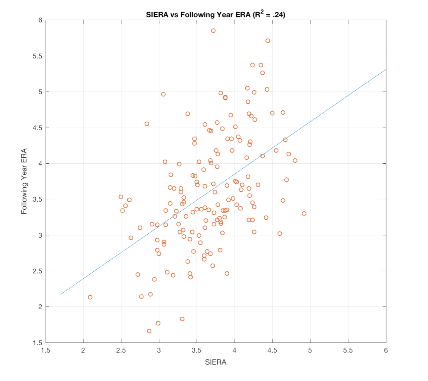 SIERA vs Following Year ERA