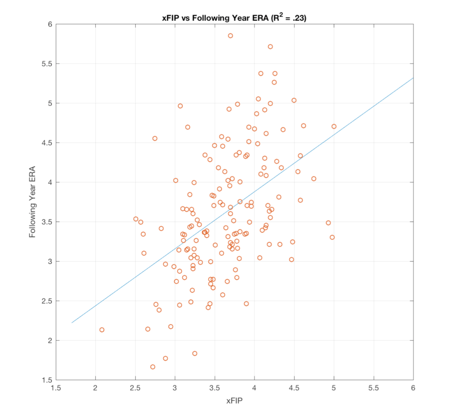 xFIP vs Following Year ERA