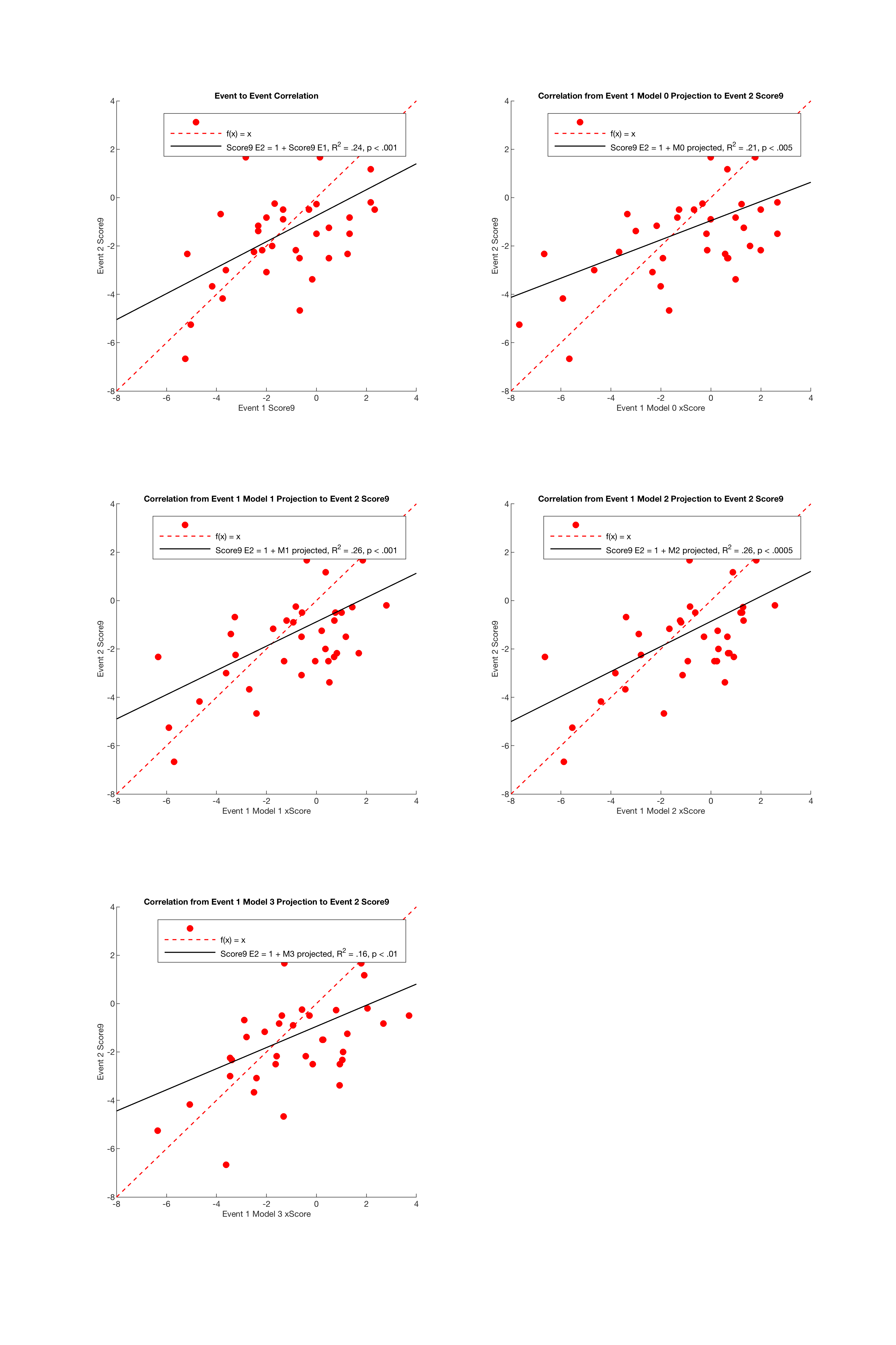 Correlation between predicted Score9 from a given event against actual Score9 from the following event